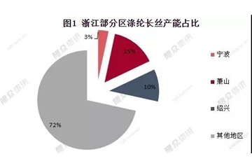 物流限了、下游關了！疫情、需求“雙殺”，滌綸長絲：你的碼要變“紅”了！