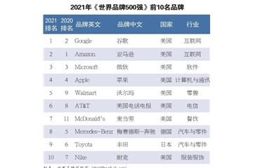 硬實力！恒力、盛虹、魏橋等龍頭企業(yè)入榜世界品牌500強！